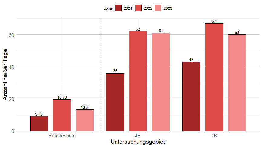 Grafik Anzahl heißester Tage in Eberswalder Forstliche Schriftenreihe Band 77